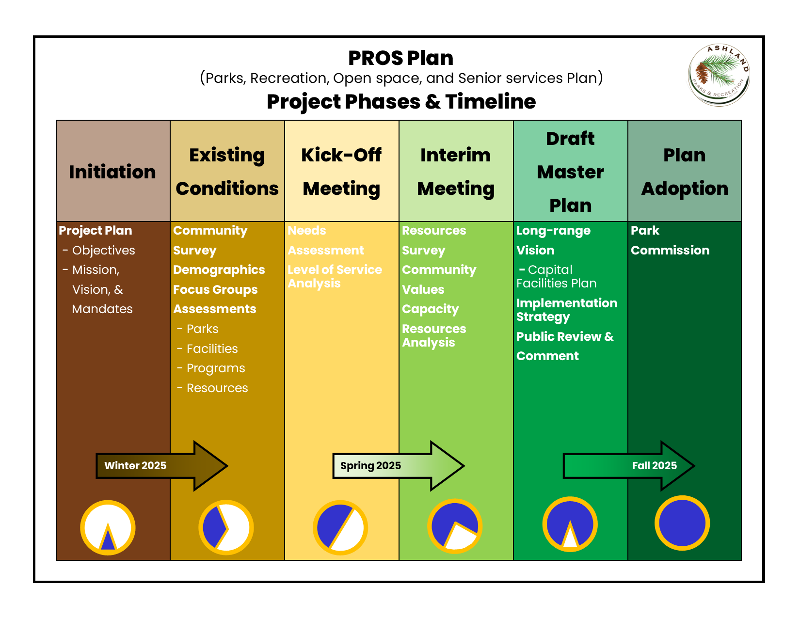 PROS - Phases and Timeline