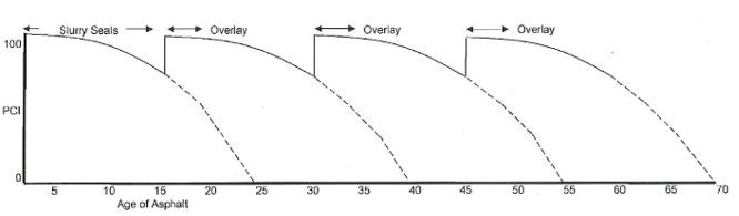 Pavement Condition Index diagram