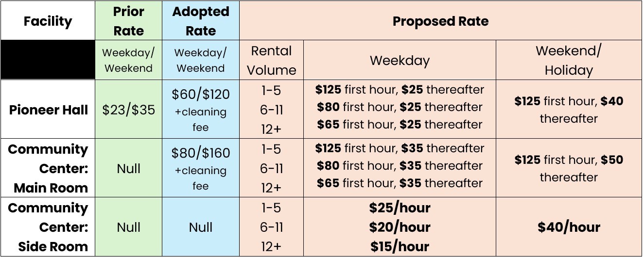 Pioneer Hall and Community Center rates under consideration