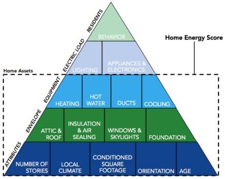 Home Energy Asset Rating Pyramid 