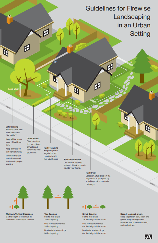 Firewise Landscaping Brochure